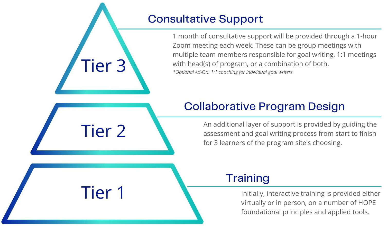 A diagram showing the stages of a collaborative support program.