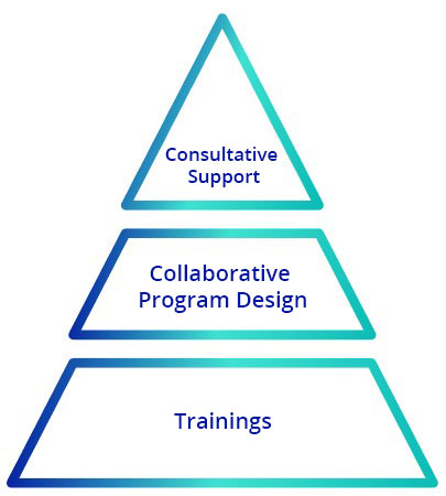 A pyramid with the words collaborative support, collaborative program design, and training.